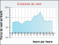 Evolution du vent de la ville Ardelles