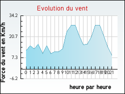 Evolution du vent de la ville Ardelles
