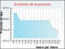 Evolution de la pression de la ville Ardelu