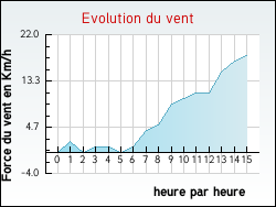 Evolution du vent de la ville Ardelu