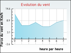 Evolution du vent de la ville Ardelu