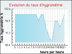 Evolution du taux d'hygromtrie de la ville Ardentes