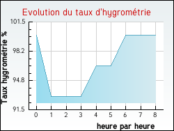 Evolution du taux d'hygrom�trie de la ville Ardentes