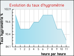 Evolution du taux d'hygrom�trie de la ville Ardentes