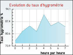 Evolution du taux d'hygrom�trie de la ville Ardentes