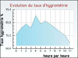 Evolution du taux d'hygrom�trie de la ville Ardentes