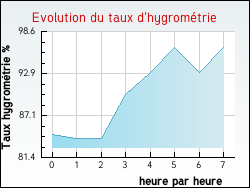 Evolution du taux d'hygrom�trie de la ville Ardentes