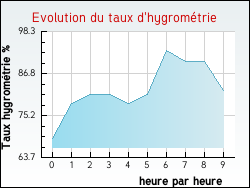 Evolution du taux d'hygrom�trie de la ville Ardentes