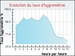 Evolution du taux d'hygrom�trie de la ville Ardentes