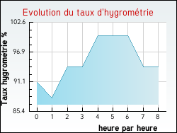 Evolution du taux d'hygrom�trie de la ville Ardentes