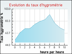 Evolution du taux d'hygrom�trie de la ville Ardentes
