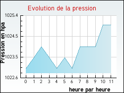 Evolution de la pression de la ville Ardentes