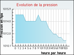 Evolution de la pression de la ville Ardentes