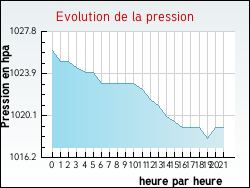 Evolution de la pression de la ville Ardentes