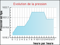 Evolution de la pression de la ville Ardentes