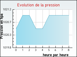 Evolution de la pression de la ville Ardentes