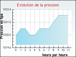 Evolution de la pression de la ville Ardentes