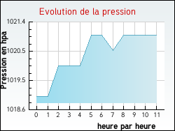 Evolution de la pression de la ville Ardentes