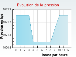Evolution de la pression de la ville Ardentes