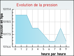 Evolution de la pression de la ville Ardentes