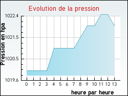 Evolution de la pression de la ville Ardentes
