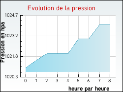 Evolution de la pression de la ville Ardentes
