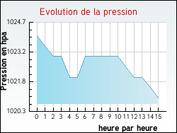 Evolution de la pression de la ville Ardentes
