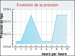 Evolution de la pression de la ville Ardentes