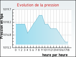 Evolution de la pression de la ville Ardentes