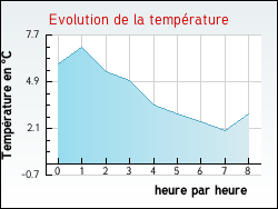 Evolution de la temp�rature de la ville de Ardentes