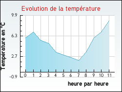 Evolution de la temp�rature de la ville de Ardentes