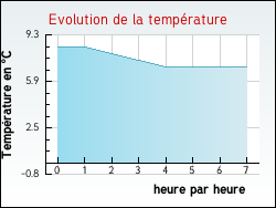 Evolution de la temp�rature de la ville de Ardentes