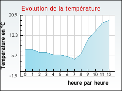 Evolution de la temp�rature de la ville de Ardentes