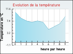 Evolution de la temp�rature de la ville de Ardentes