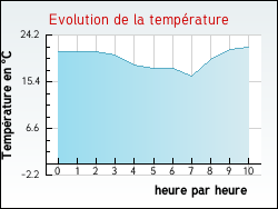 Evolution de la temp�rature de la ville de Ardentes