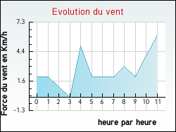 Evolution du vent de la ville Ardentes