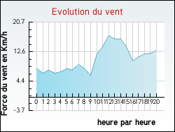Evolution du vent de la ville Ardentes