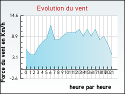 Evolution du vent de la ville Ardentes