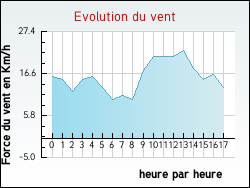 Evolution du vent de la ville Ardentes