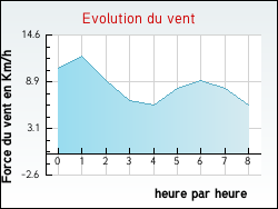 Evolution du vent de la ville Ardentes