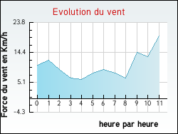 Evolution du vent de la ville Ardentes