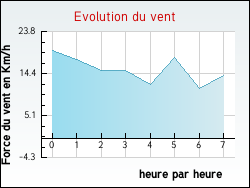 Evolution du vent de la ville Ardentes