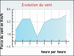 Evolution du vent de la ville Ardentes