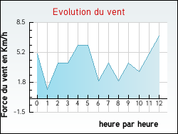 Evolution du vent de la ville Ardentes