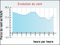 Evolution du vent de la ville Ardentes