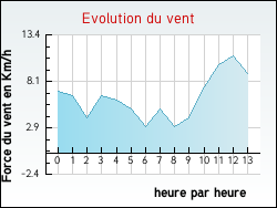 Evolution du vent de la ville Ardentes
