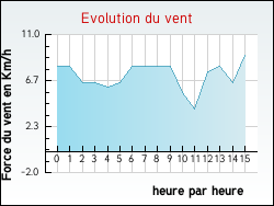 Evolution du vent de la ville Ardentes