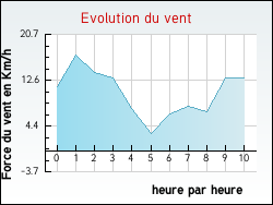 Evolution du vent de la ville Ardentes