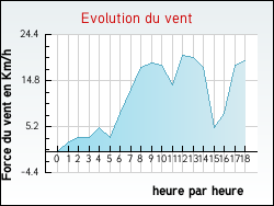 Evolution du vent de la ville Ardentes