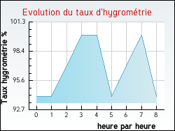 Evolution du taux d'hygromtrie de la ville Ardevon